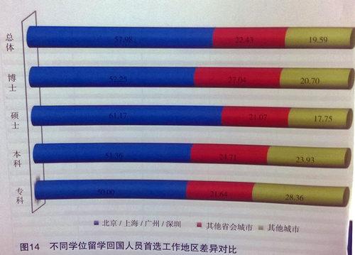 2013留学回国人数破35万 就业最重发展空间